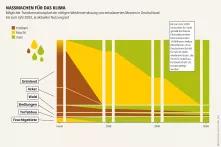 Mooratlas Infografik: Möglicher Transformationspfad der nötigen Wiedervernässung von entwässerten Mooren in Deutschland bis zum Jahr 2050, je aktueller Nutzungsart