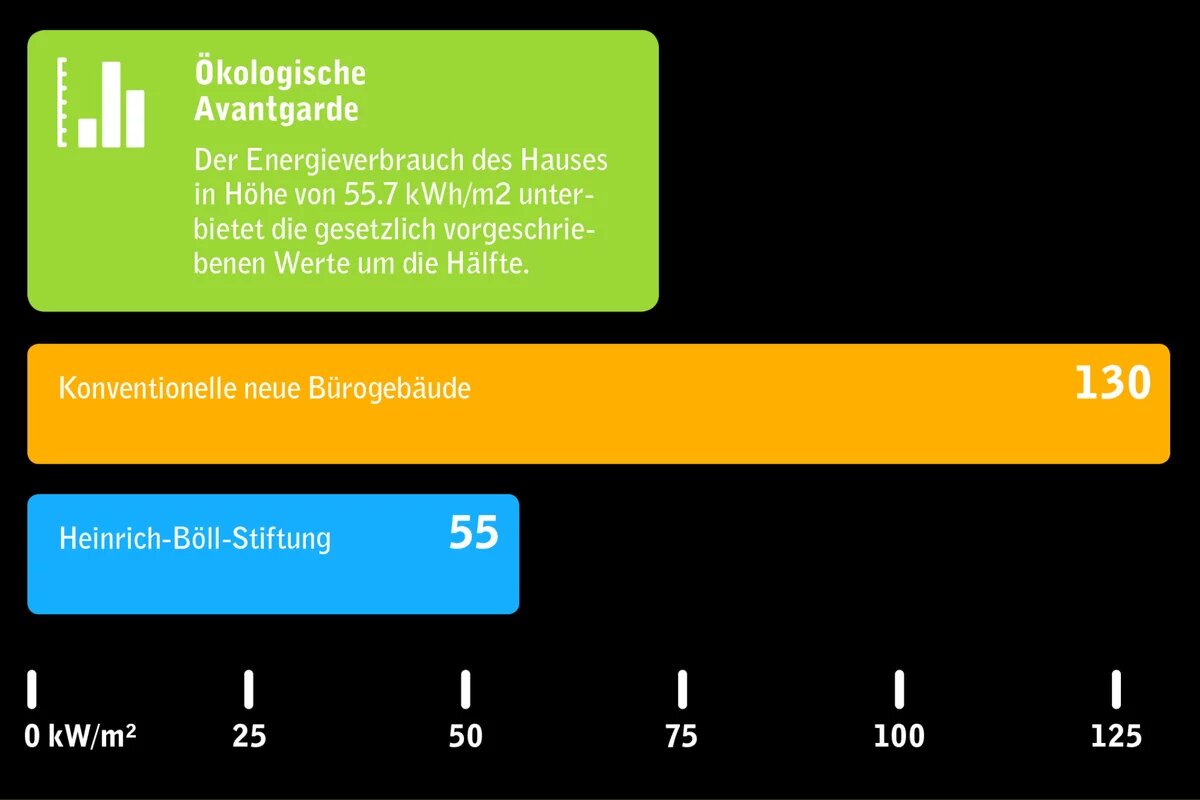 Das Gebäude der Heinrich-Böll-Stiftung hat ein modernes Energiekonzept Das Gebäude der Heinrich-Böll-Stiftung hat ein modernes Energiekonzept
