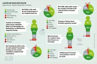 Pestizidatlas Infografik: Ergebnisse der Jugendumfrage 2021, in Prozent