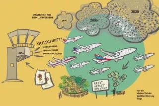 Infografik: Emissionsgutschriften der Internationalen Zivilluftfahrtorganisation (ICn