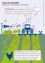 Pestizidatlas Infografik: Abdrift und Ferntransport von Pestiziden