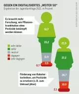 Pestizidatlas Infografik: Ergebnisse der Jugendumfrage 2021, in Prozent
