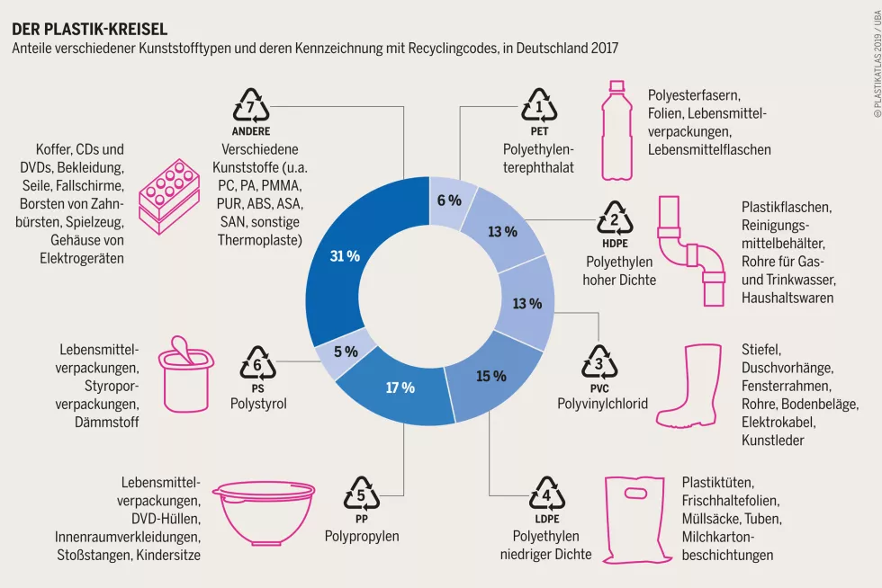 Was zählt unter Kunststoff?