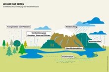 Wasseratlas Infografik: Wasser auf Reisen Schematische Darstellung des Wasserkreislaufs