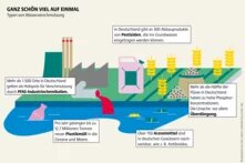 Wasseratlas Infografik: Ganz schön viel auf einmal Typen von Wasserverschmutzung