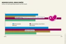Wasseratlas Infografik: Weniger Fleisch, mehr Gemüse Einfluss von Nahrungmittelproduktion auf die Umwelt WASSERATLAS 2025 / CLARK ET AL.
