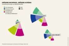 Wasseratlas Infografik: Größere Nachfrage, größere Schäden Umweltauswirkungen von Metallrohstoffen