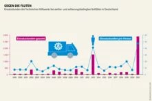 Wasseratlas Infografik: Gegen die Fluten Einsatzstunden des Technischen Hilfswerks bei wetter- und witterungsbedingten Notfällen in Deutschland