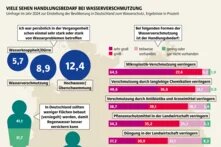 Wasseratlas Infografik: Viele sehen Handlungsbedarf bei Wasserverschmutzung Umfrage im Jahr 2024 zur Einstellung der Bevölkerung in Deutschland zum Wasserschutz, Ergebnisse in Prozent