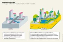 Wasseratlas Infografik: Schwamm drunter Auswirkungen von Maßnahmen, die Städte in Schwammstädte verwandeln