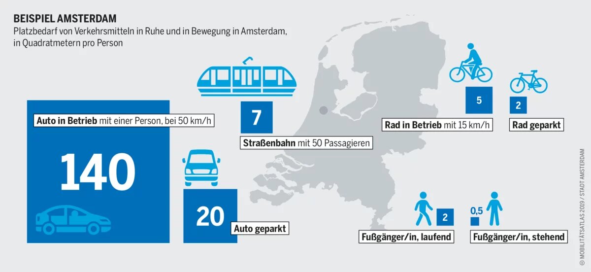 Urbaner Raum: Platzbedarf von Verkehrsmitteln in Ruhe und in Bewegung in Amsterdam, in Quadratmetern pro Person