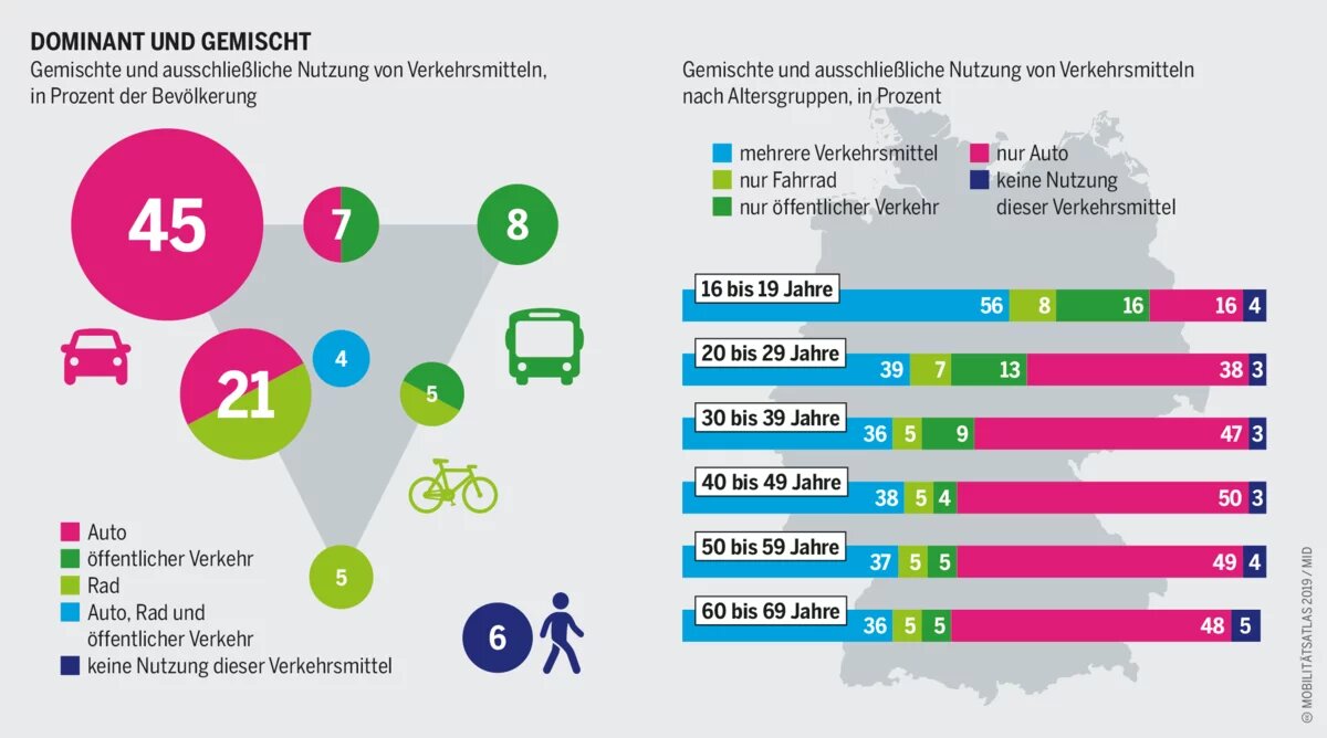 Umweltverbund: Gemischte und ausschließliche Nutzung von Verkehrsmitteln, in Prozent der Bevölkerung