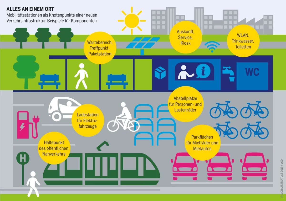 Umweltverbund: Mobilitätsstationen als Knotenpunkte einer neuen Verkehrsinfrastruktur, Beispiele für Komponenten