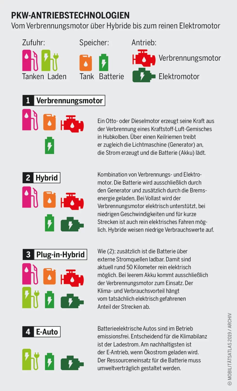 Antriebe: Vom Verbrennungsmotor über Hybride bis zum reinen Elektromotor