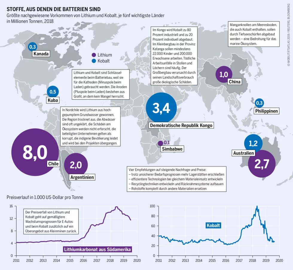 Antriebe: Größte nachgewiesene Vorkommen von Lithium und Kobalt, je fünf wichtigste Länder in Millionen Tonnen, 2018  