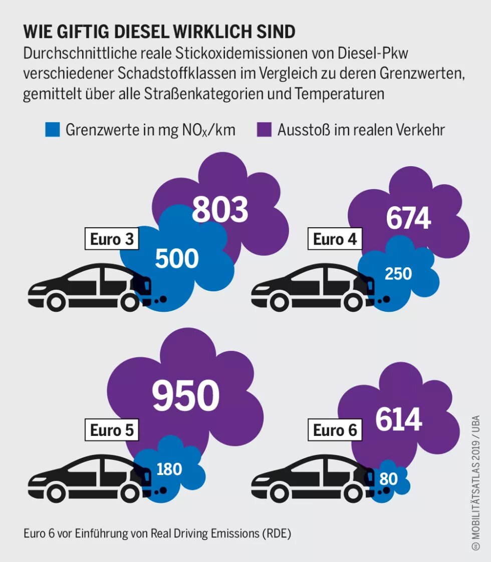 Dieselskandale: Durchschnittliche reale Stickoxidemissionen von Diesel-Pkw verschiedener Schadstoffklassen im Vergleich zu deren Grenzwerten, gemittelt über alle Straßenkategorien und Temperaturen.