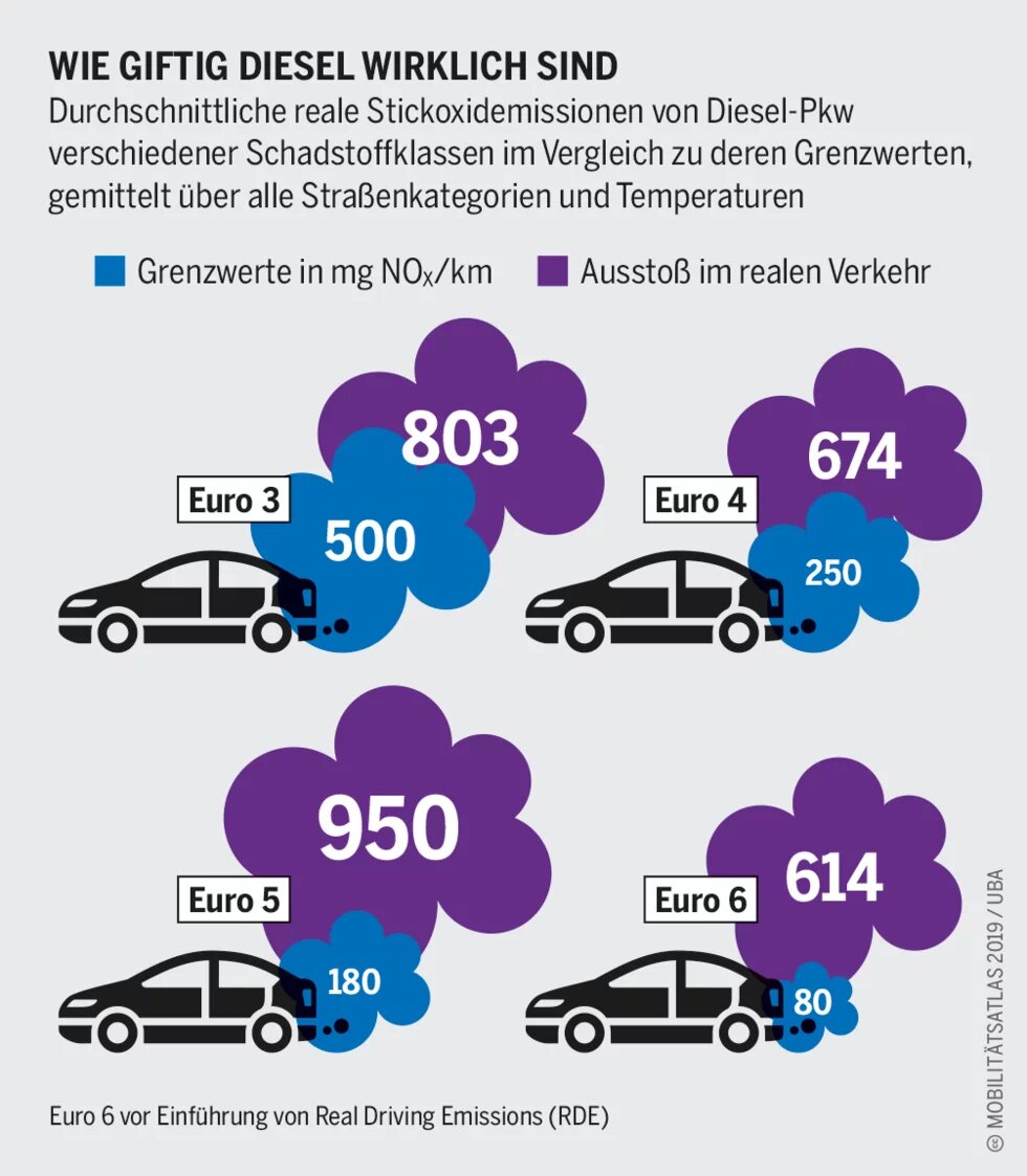 Dieselskandale: Durchschnittliche reale Stickoxidemissionen von Diesel-Pkw verschiedener Schadstoffklassen im Vergleich zu deren Grenzwerten, gemittelt über alle Straßenkategorien und Temperaturen.