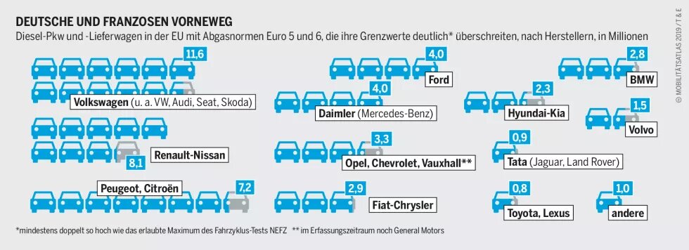 Dieselskandale: Diesel-Pkw und -Lieferwagen in der EU mit Abgasnormen Euro 5 und 6, die ihre Grenzwerte deutlich* überschreiten, nach Herstellern, in Millionen. 