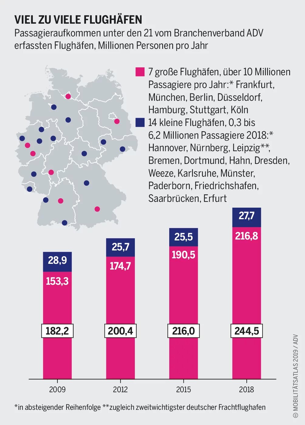 Tourismus: Passagieraufkommen unter den 21 vom Branchenverband ADV erfassten Flughäfen, Millionen Personen pro Jahr.