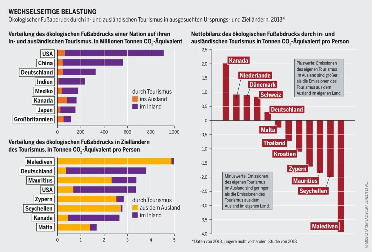 Tourismus: Ökologischer Fußabdruck durch in- und ausländischen Tourismus in ausgesuchten Ursprungs- und Zielländern, 2013