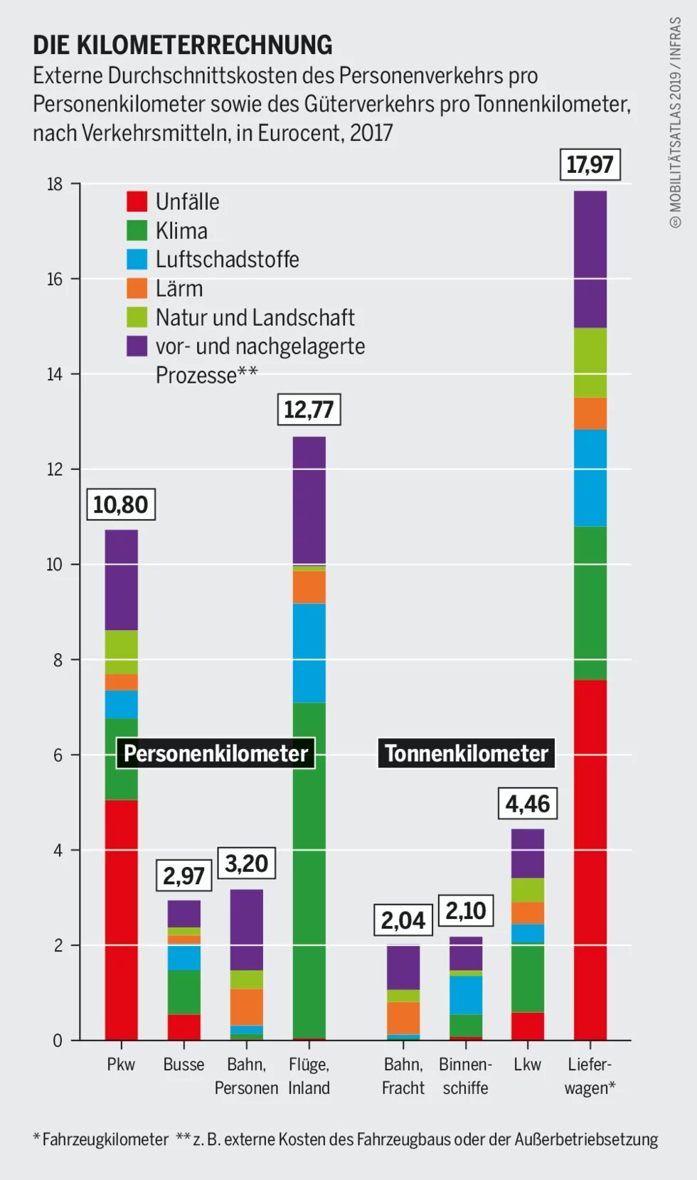 Kosten: Externe Durchschnittskosten des Personenverkehrs pro Personenkilometer sowie des Güterverkehrs pro Tonnenkilometer, nach Verkehrsmitteln, in Euro, 2017 