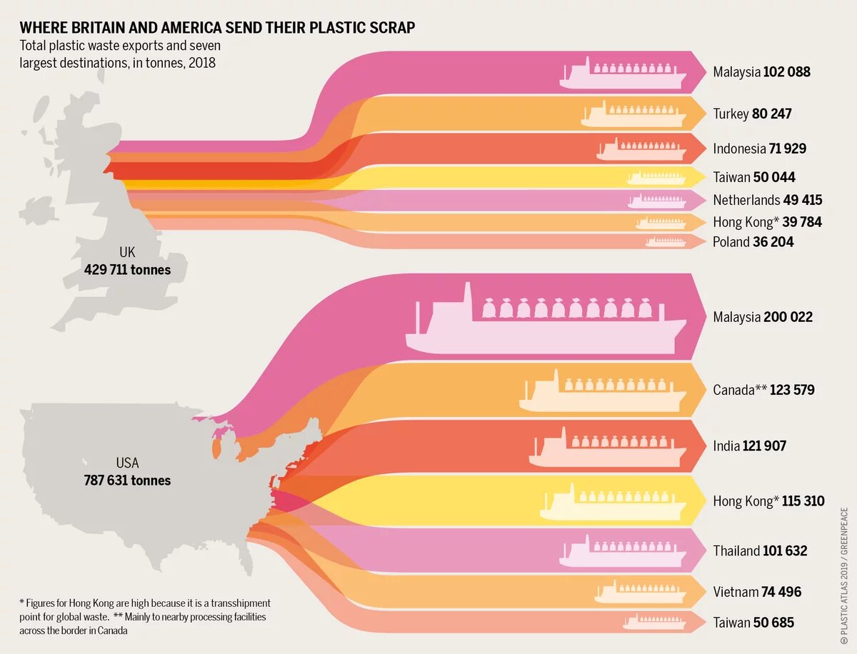 Where Britain and America send their plastic scrap