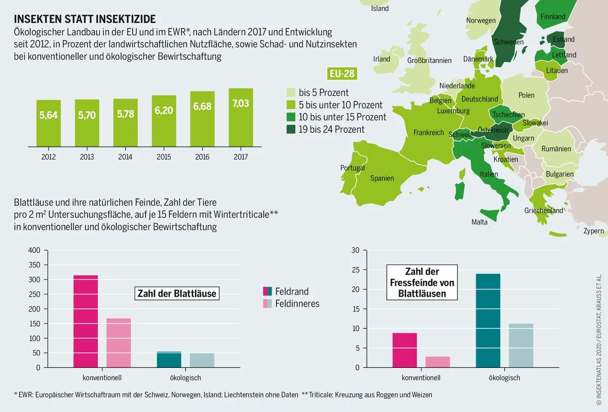 Grafik: Ökologischer Landbau in der EU und im EWR*, nach Ländern 2017 und Entwicklung seit 2012, in Prozent der landwirtschaftlichen Nutzﬂäche, sowie Schad- und Nutzinsekten bei konventioneller und ökologischer Bewirtschaftung