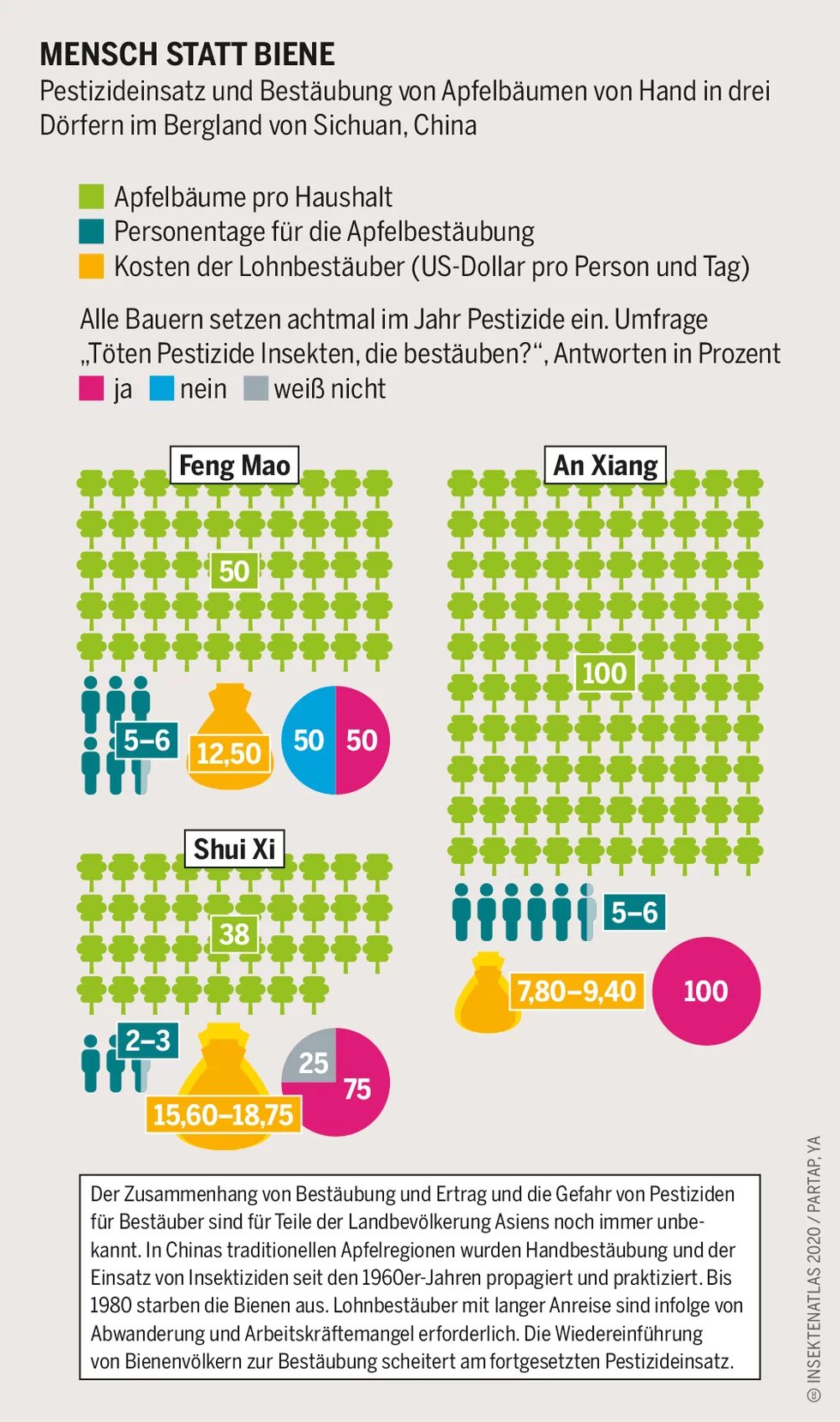 Grafik: Pestizideinsatz und Bestäubung von Apfelbäumen von Hand in drei Dörfern im Bergland von Sichuan, China