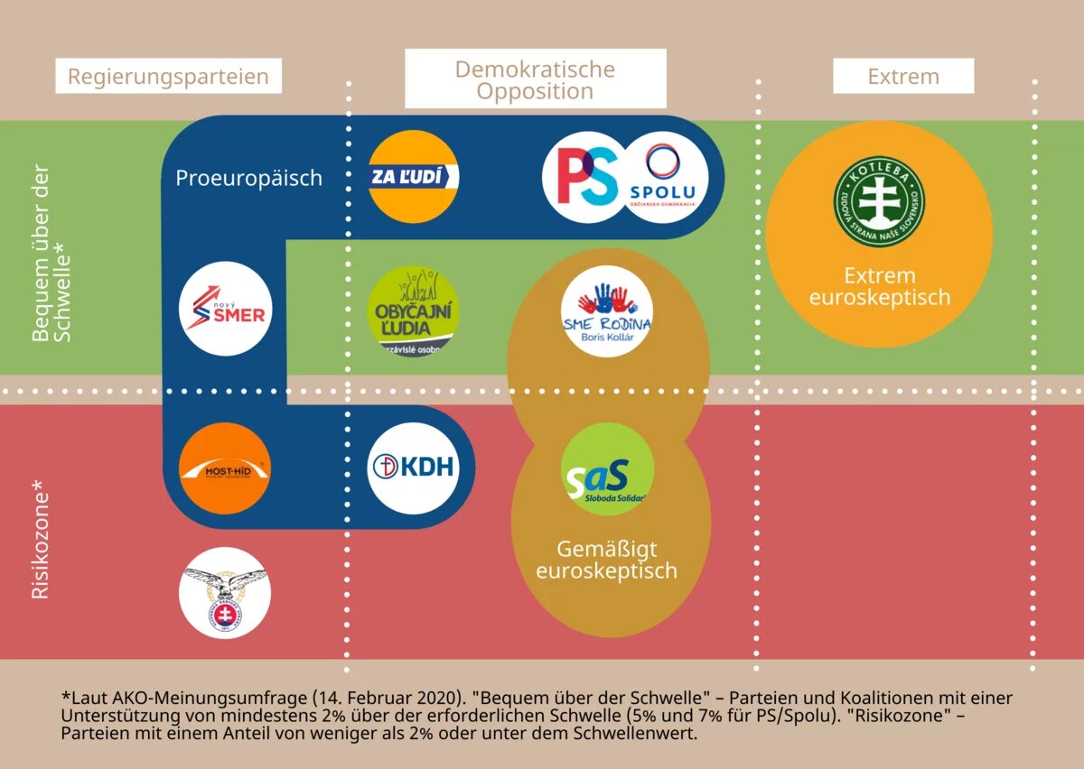 Politische Parteien vor den Parlamentswahlen 2020 in der Slowakei