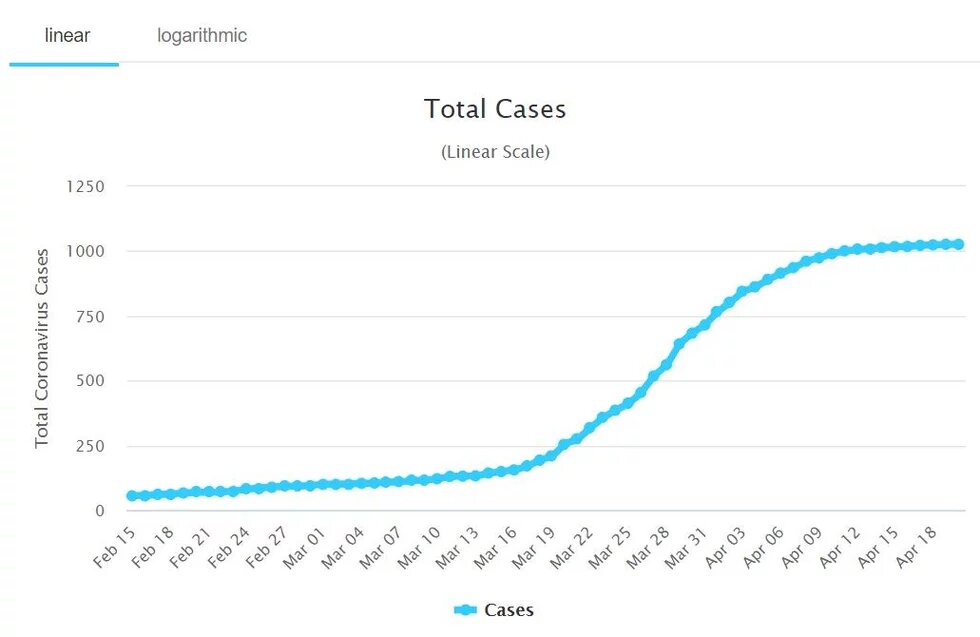 Total SARS-CoV-2 cases in Hong Kong SAR