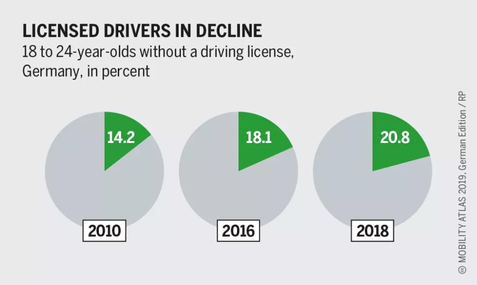 Graphic: 18 to 24-year-olds without a drivers license, Germany 