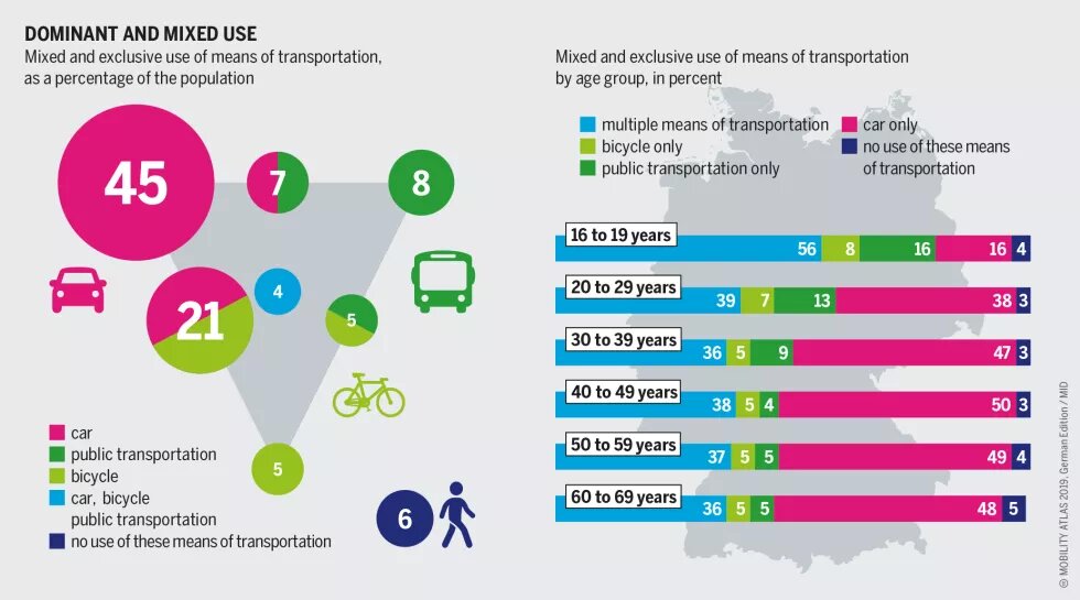 Graphic: Mixed and exclusive use of means of transportation