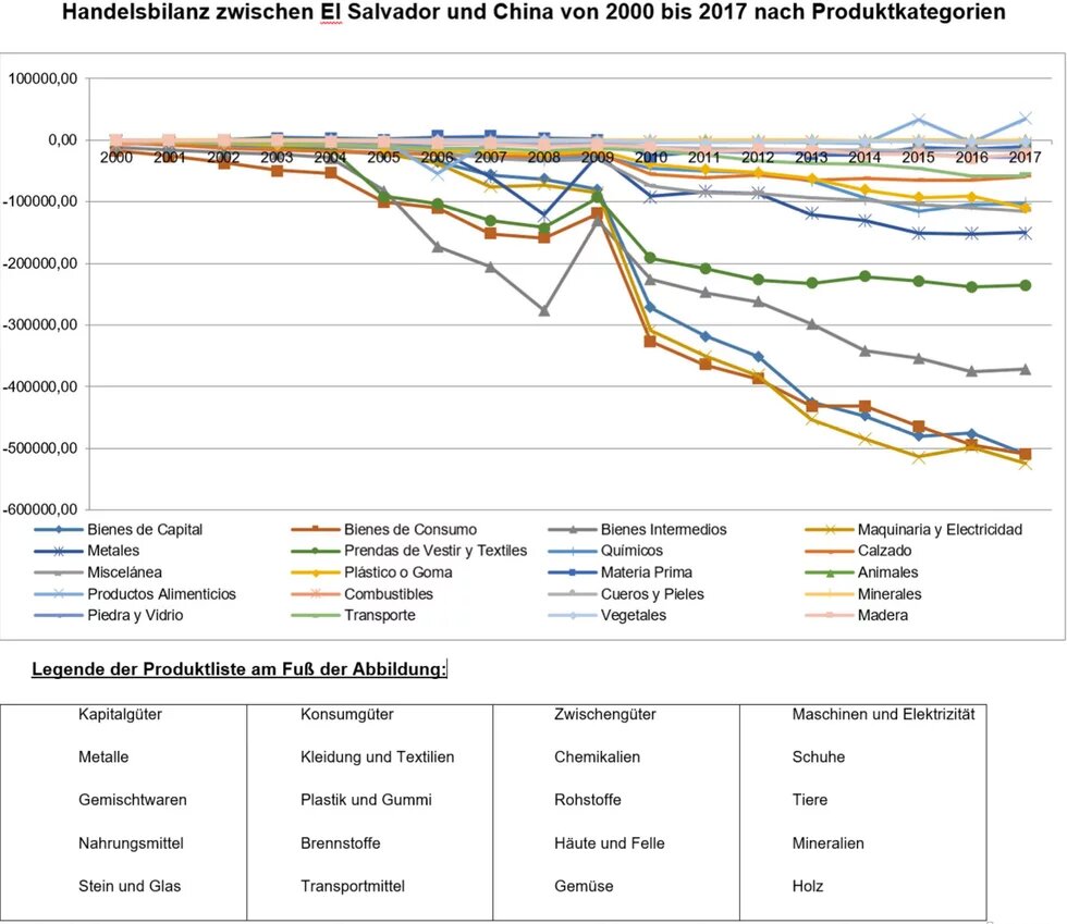 Handelsbilanz zwischen El Salvador und China