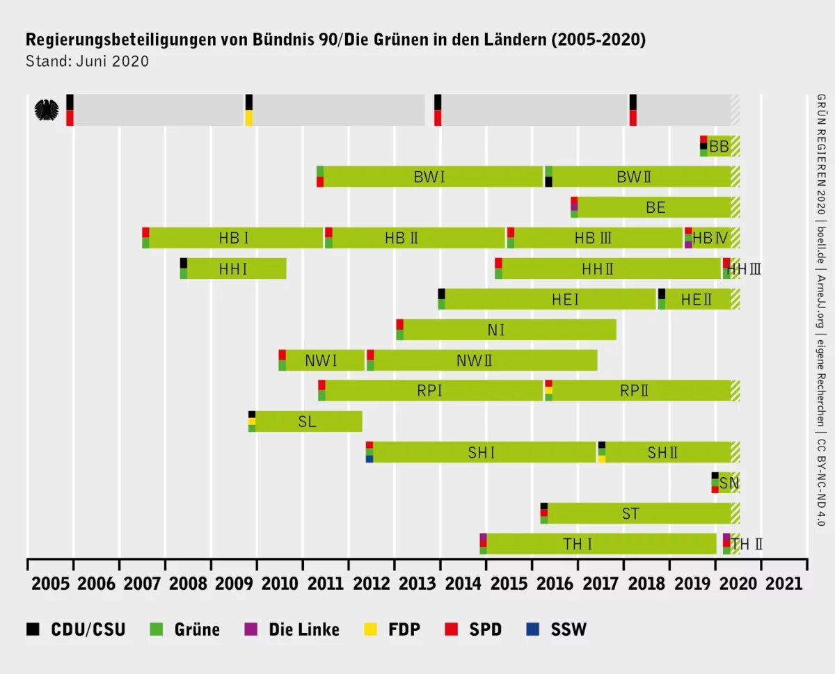 Regierungsbeteiligung Bündnis90/Die Grünen in den Ländern (2005-2020)