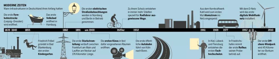 Infrastrukturatlas: Zeitleiste, die die Entwicklung der Infrastrukturen von 1839 bis 2010 in Deutschland abbildet.