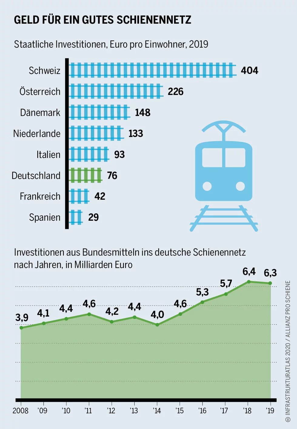 Infrastrukturatlas: Die Infografik zeigt die staatlichen Investitionen europäischer Länder in das Schienennetz.