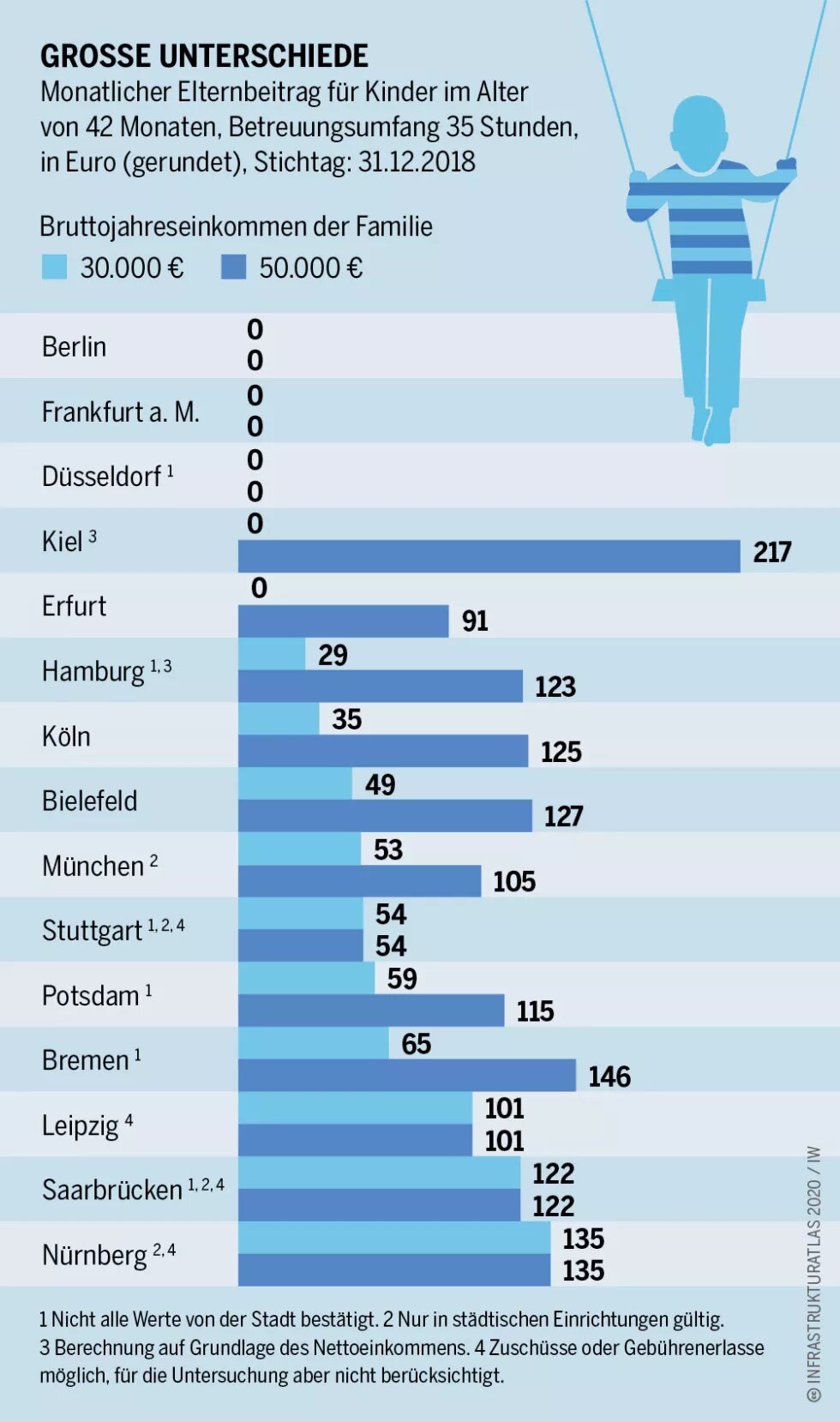 Infrastrukturatlas: Infografik zum monatlichen Elternbeitrag zur Tagesbetreuung im Vergleich in deutschen Städten. 