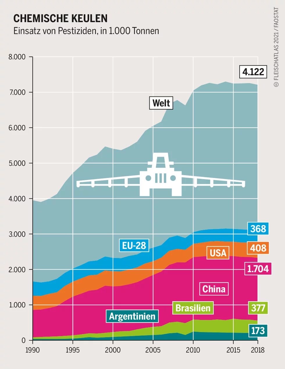 Fleischatlas Infografik: Einsatz von Pestiziden, in 1.000 Tonnen