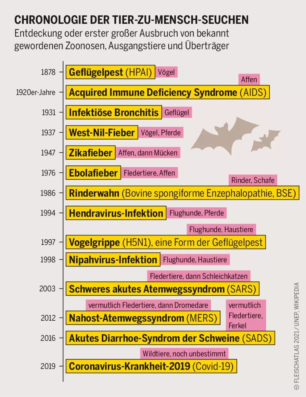 Fleischatlas Infografik: Entdeckung oder erster großer Ausbruch von bekannt gewordenen Zoonosen