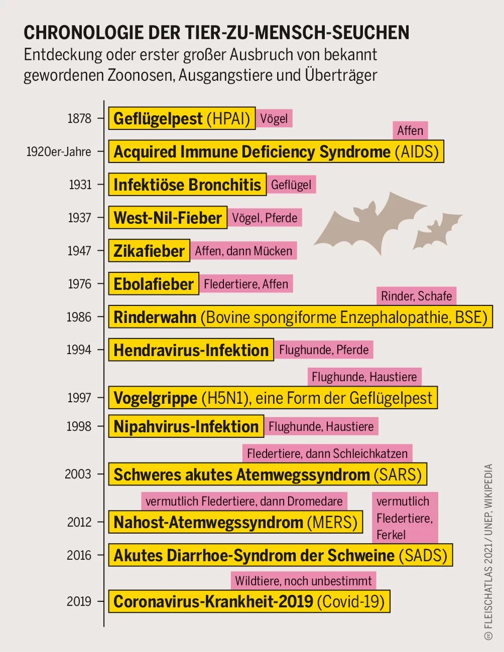 Fleischatlas Infografik: Entdeckung oder erster großer Ausbruch von bekannt gewordenen Zoonosen