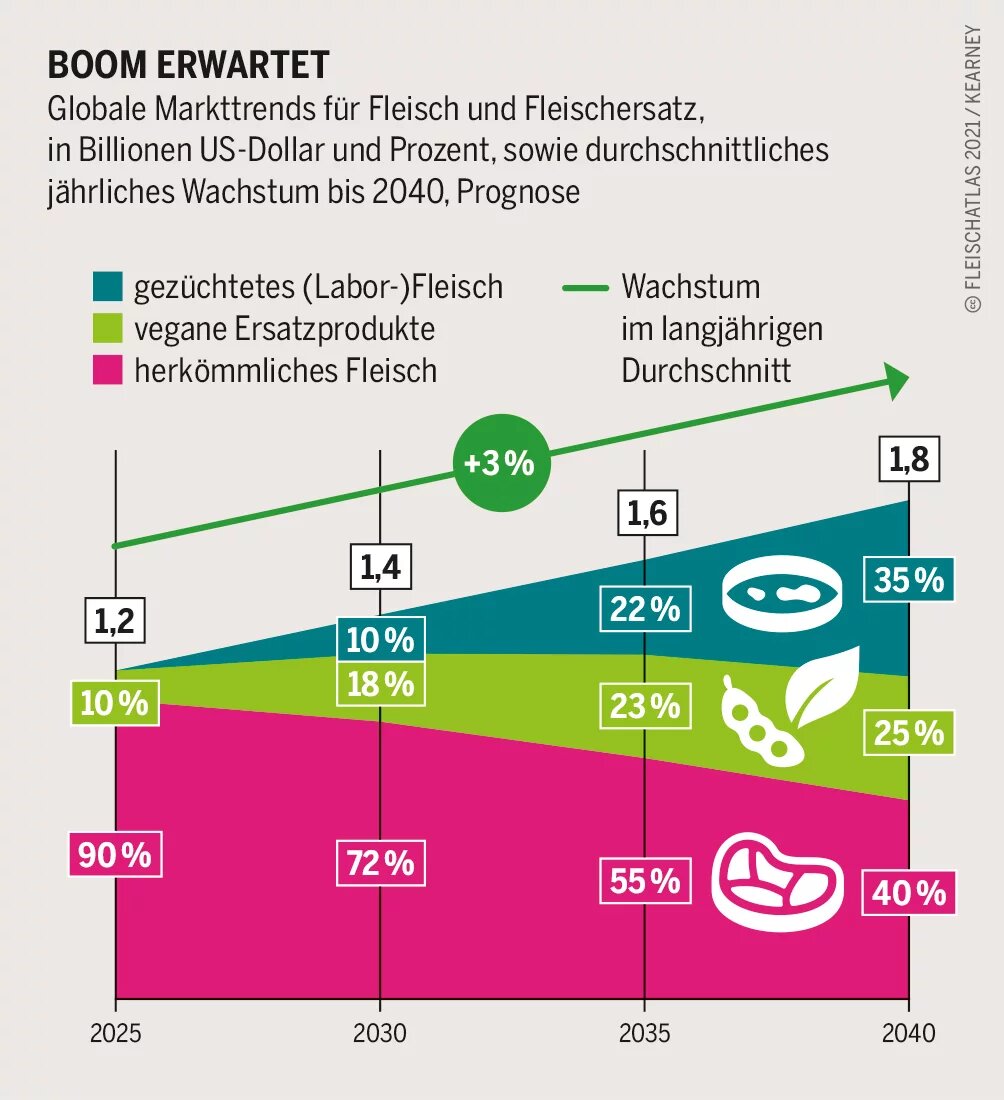 Fleischatlas Infografik: Globale Markttrends für Fleisch und Fleischersatz, in Billionen US-Dollar und Prozent, sowie durchschnittliches jährliches Wachstum bis 2040, Prognose