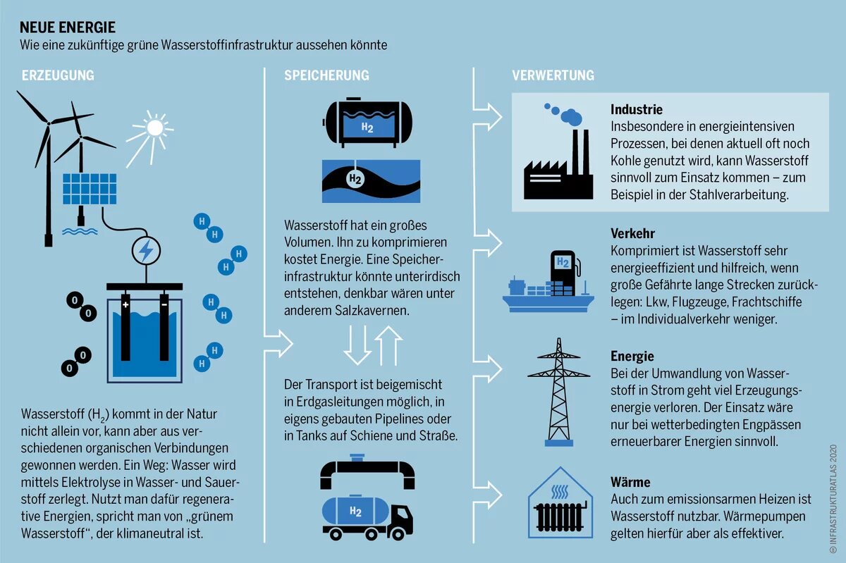 Grafik: Infrastrukturatlas: Neue Energie. Wie eine zukünftige grüne Wasserstoffinfrastruktur aussehen könnte