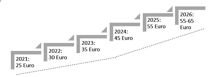 Stufendiagramm mit den Preisen je Tonne CO2 2021-2026
