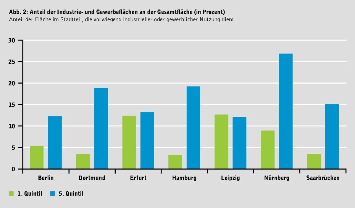 Bar Chart Anteil industrieller und gewerblicher Flächen