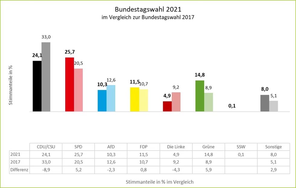 Diagramm Bundestagswahl 2021 - Stimmanteil im Vergleich zu 2017