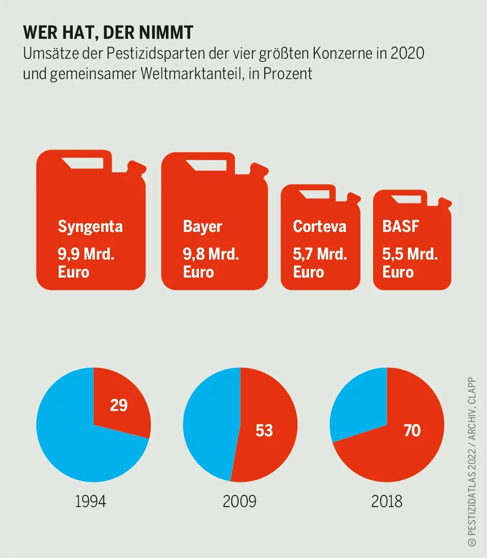 Umsätze der Pestizidsparten der vier größten Konzerne in 2020 und gemeinsamer Weltmarktanteil, in Prozent