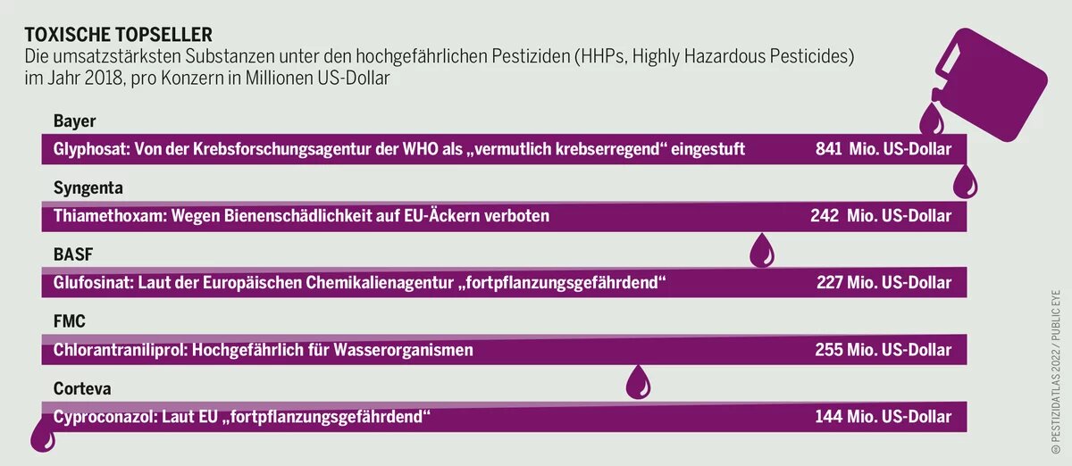 Die umsatzstärksten Substanzen unter den hochgefährlichen Pestiziden (HHPs, Highly Hazardous Pesticides) im Jahr 2018, pro Konzern in Millionen US-Dollar