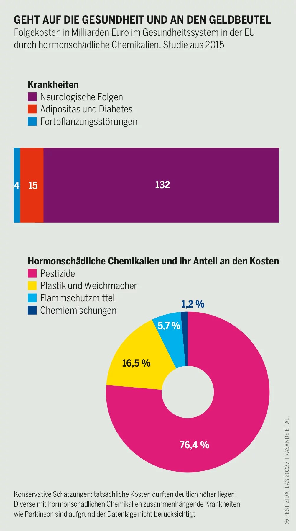 Pestizidatlas Infografik: Folgekosten in Milliarden Euro im Gesundheitssystem in der EU durch hormonschädliche Chemikalien, Studie aus 2015