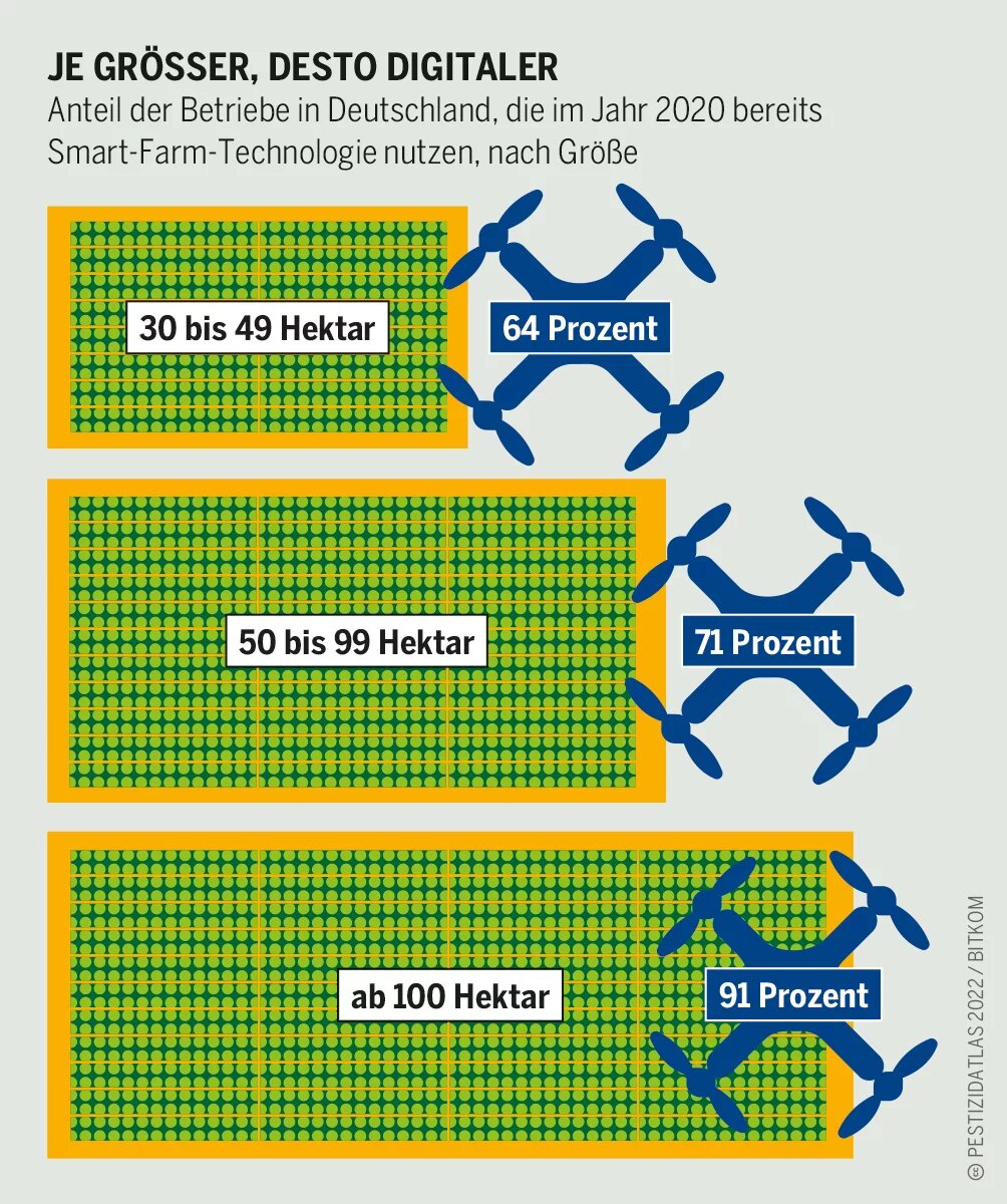 Pestizidatlas Infografik: Anteil der Betriebe in Deutschland, die im Jahr 2020 bereits Smart-Farm-Technologie nutzen, nach Größe