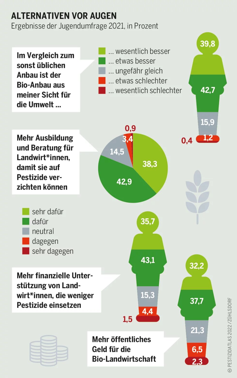 Pestizidatlas Infografik: Ergebnisse der Jugendumfrage 2021, in Prozent